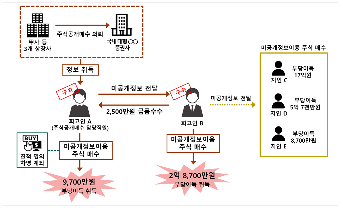 범행 구조도. /사진제공=서울남부지검.
