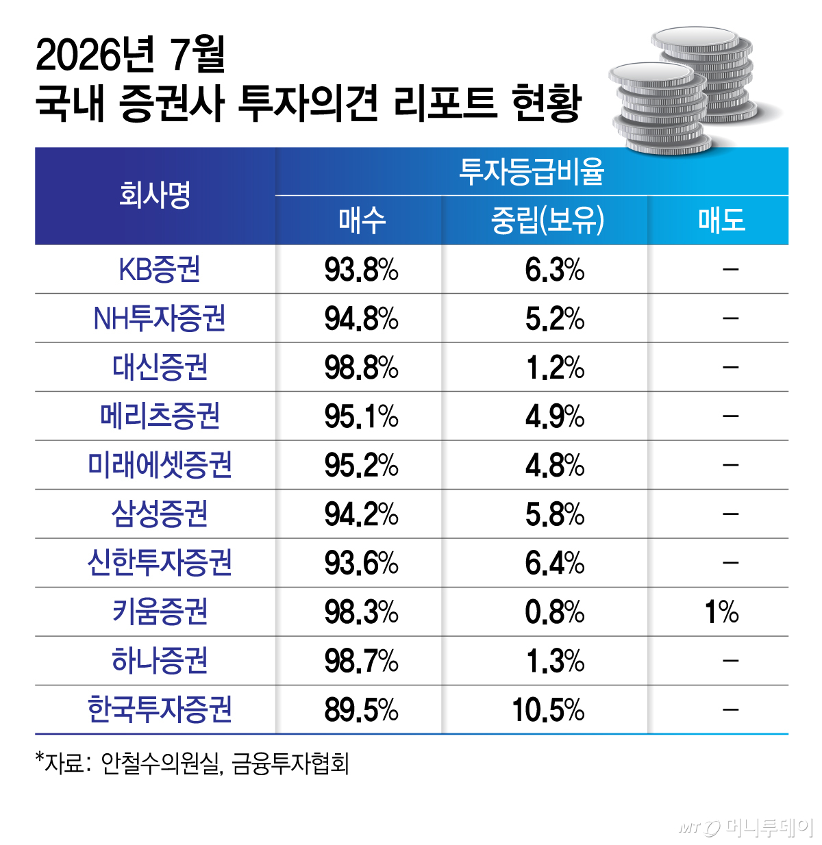 2026년 7월 국내 증권사 투자의견 리포트 현황/그래픽=김지영