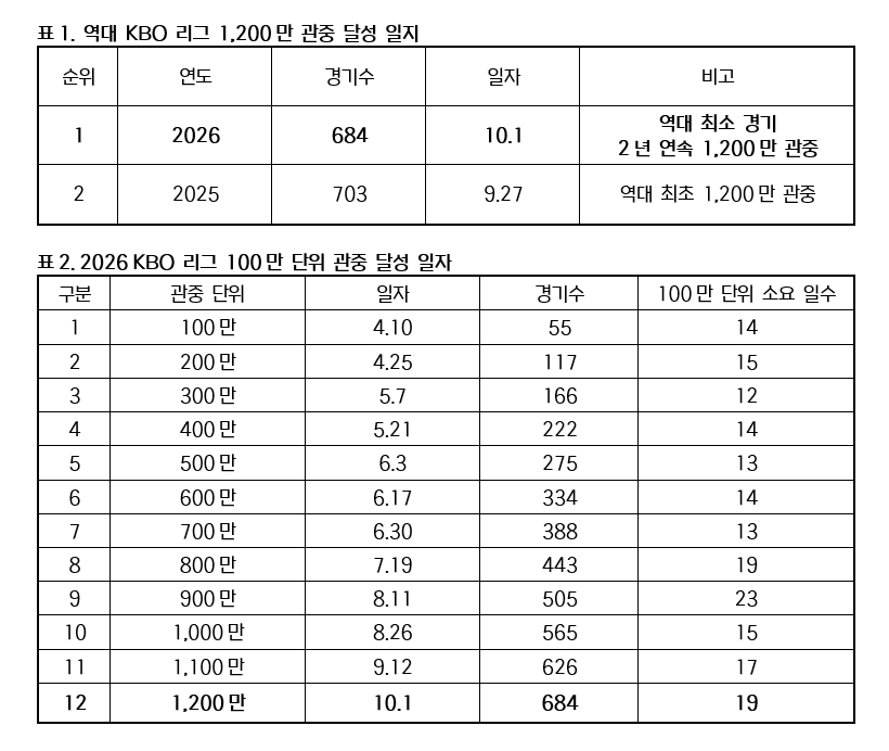 2026시즌 KBO 리그 관중 달성 일지. /사진=KBO 제공