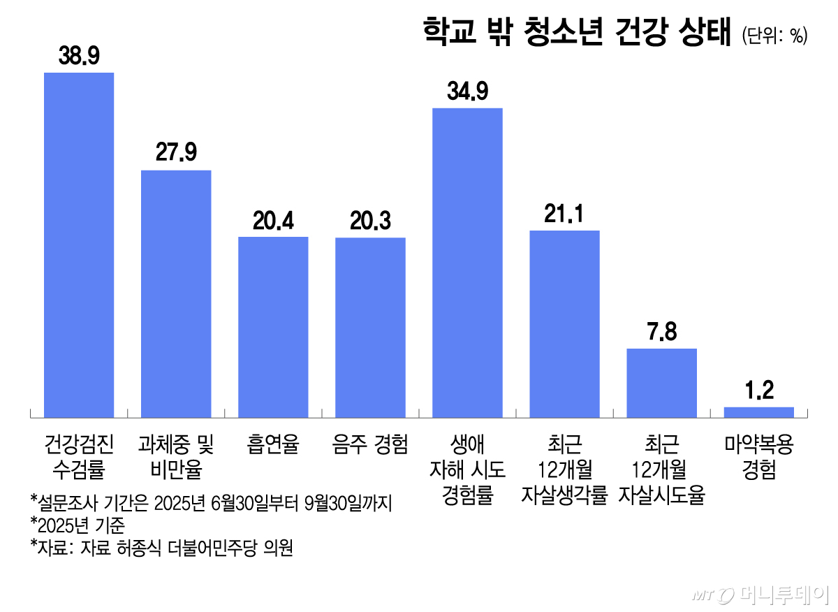 학교 밖 청소년 건강 상태/그래픽=이지혜