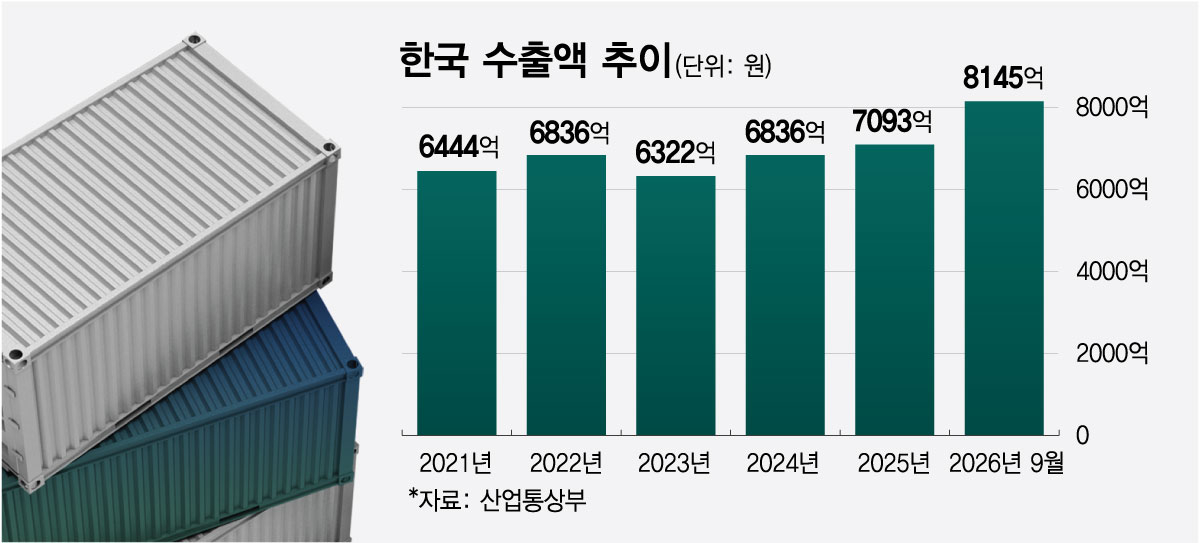 연도별 수출액 추이. /그래픽=최헌정 디자인 기자.