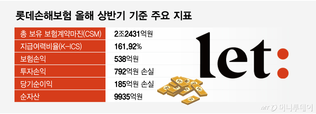 롯데손해보험 올해 상반기 기준 주요 지표/그래픽=임종철