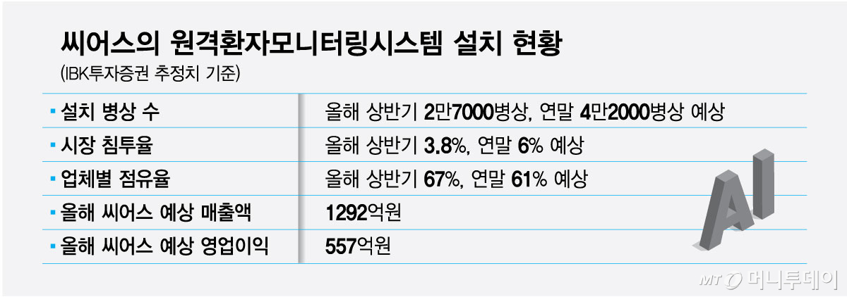 씨어스의 원격환자모니터링시스템 설치 현황/그래픽=최헌정