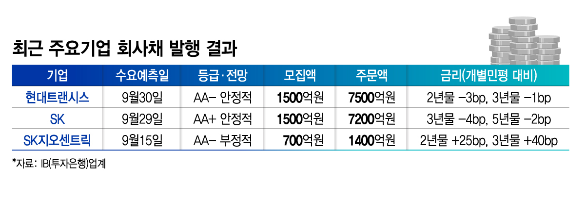 최근 주요기업 회사채 발행 결과/그래픽=김지영