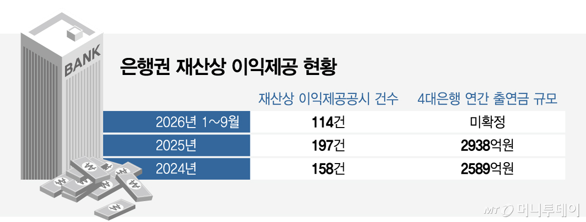은행권 재산상 이익제공 현황/그래픽=임종철