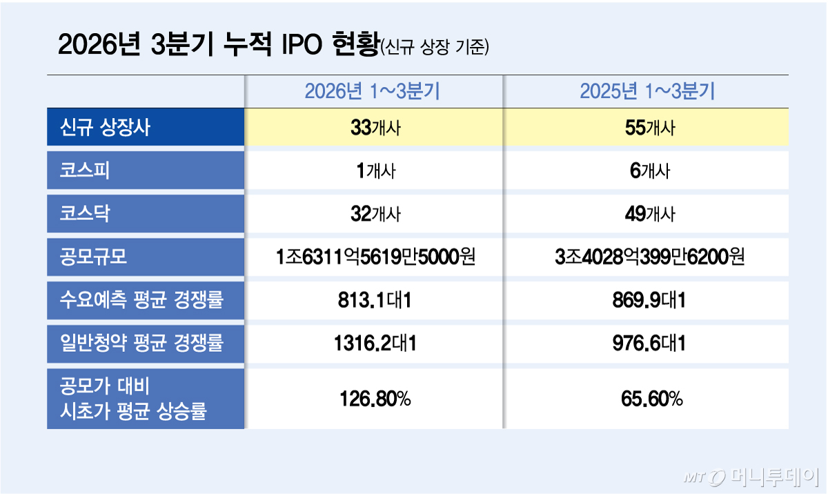 2026년 3분기 누적 IPO 현황(신규 상장 기준)/그래픽=김다나