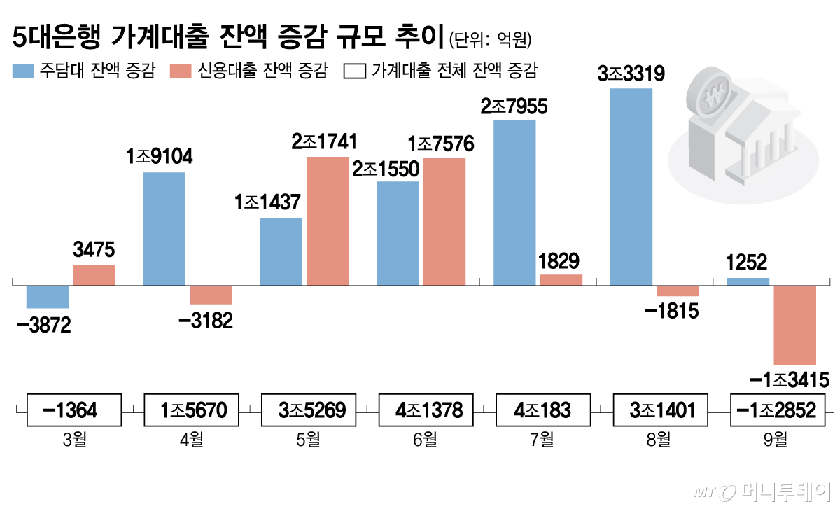 5대은행 가계대출 잔액 증감 규모 추이/그래픽=김다나