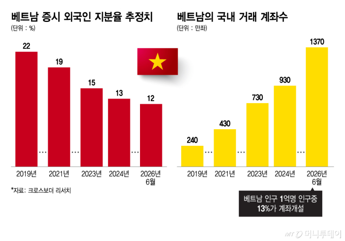 베트남 증시 외국인 지분율 추정치, 베트남의 국내 거래 계좌수/그래픽=이지혜