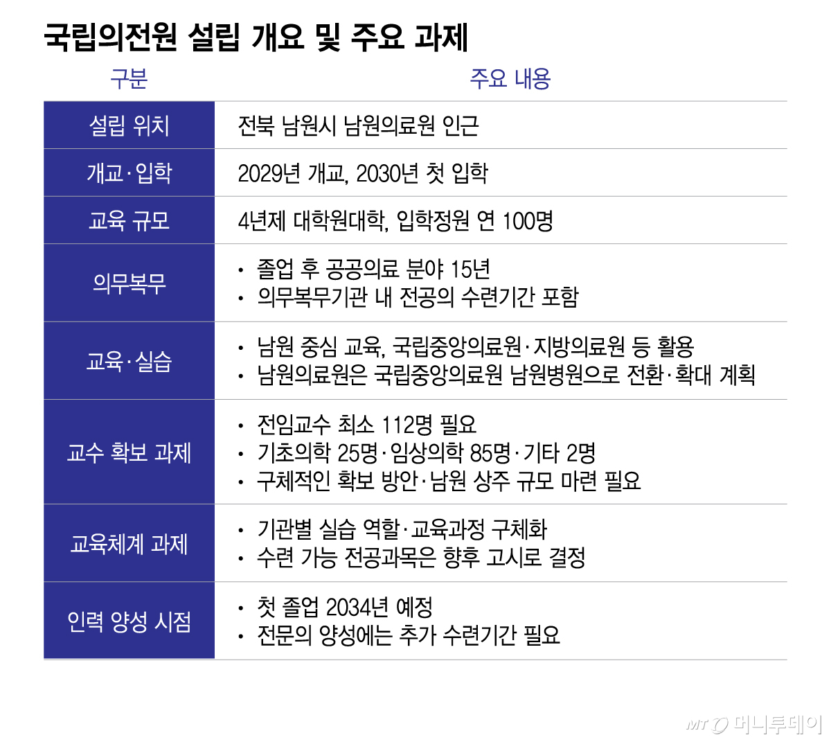 국립의전원 설립 개요 및 주요 과제/그래픽=이지혜