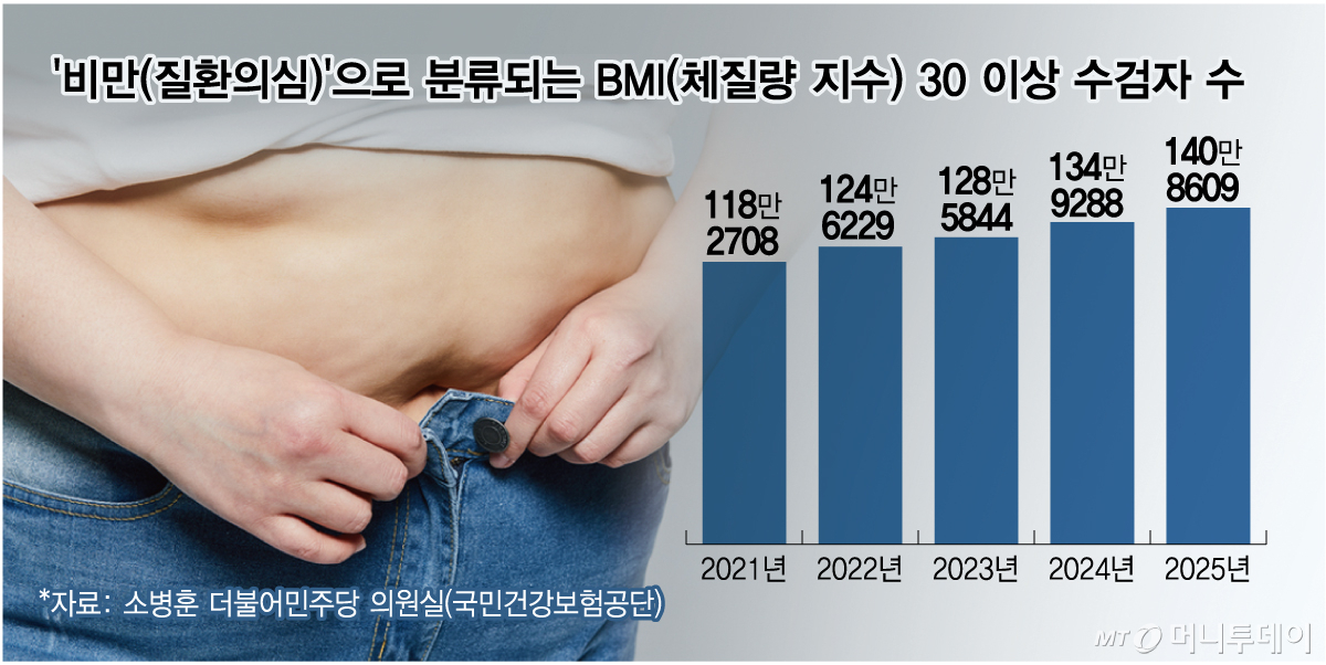 비만질환의심으로 분류되는 BMI 체질량 지수 30 이상 수검자수/그래픽=임종철