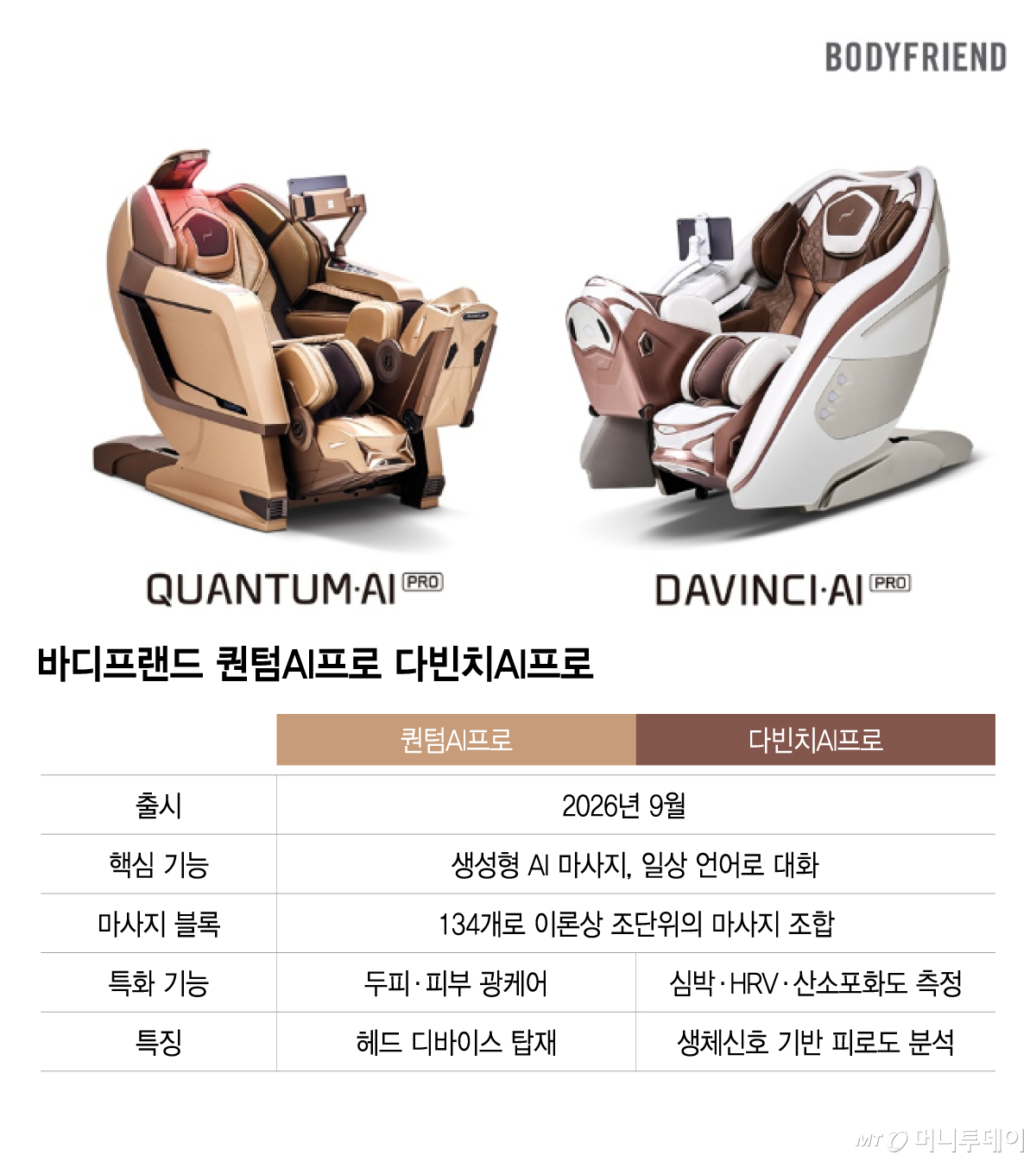 바디프랜드 퀀텀AI프로 다빈치AI프로/그래픽=이지혜