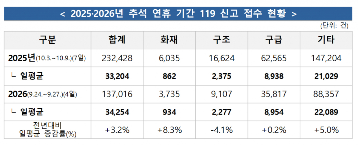 /사진제공=소방청