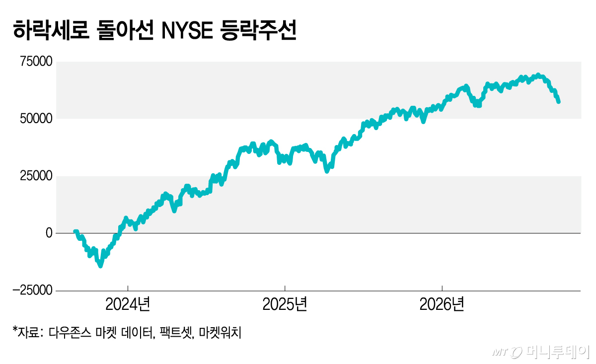 하락세로 돌아선 NYSE 등락주선/그래픽=김지영