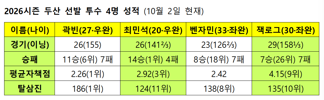 /자료=KBO