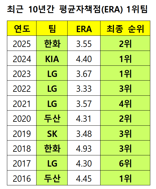 /자료=KBO