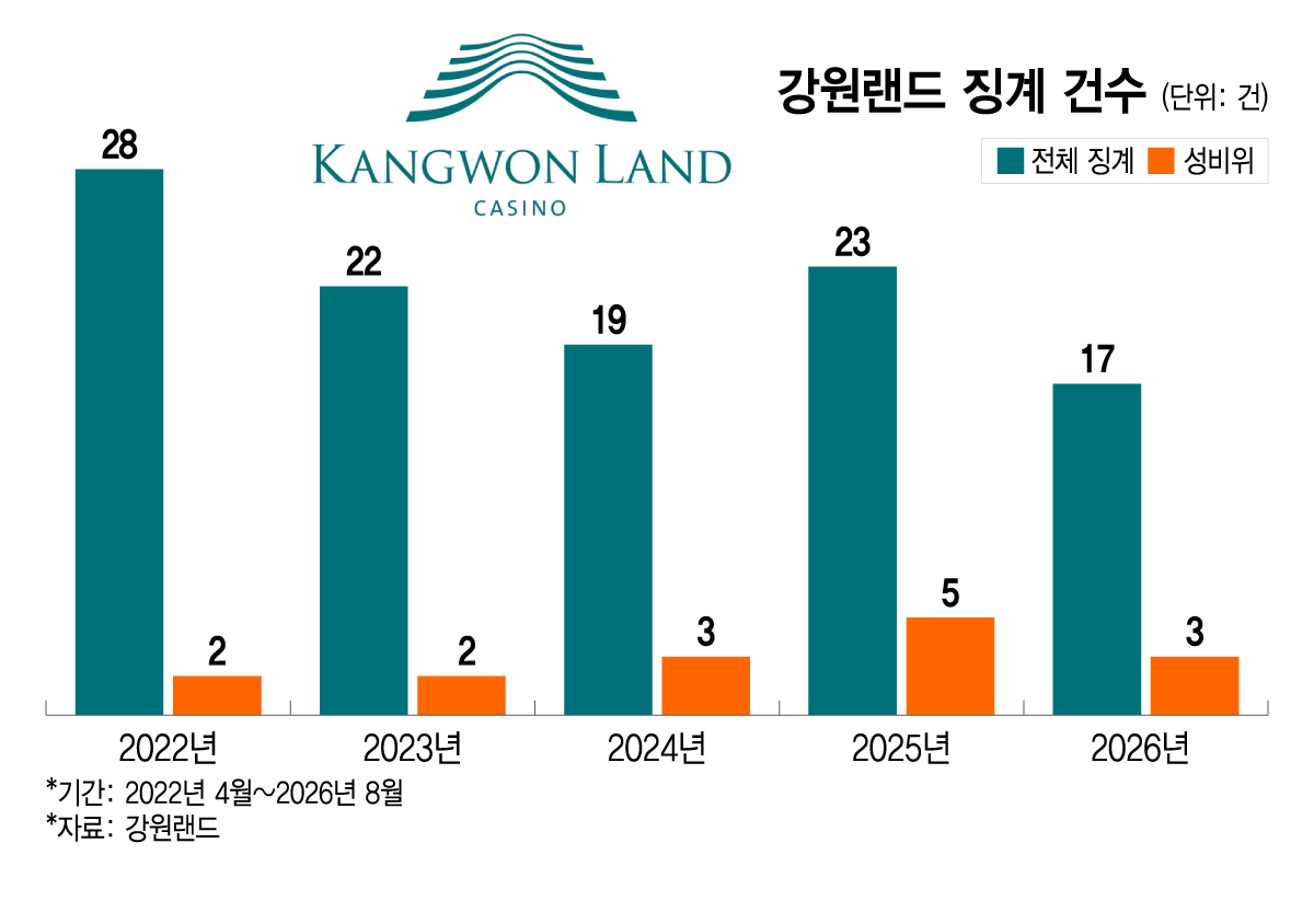 강원랜드 징계 건수 현황./그래픽=이지혜 디자인 기자.