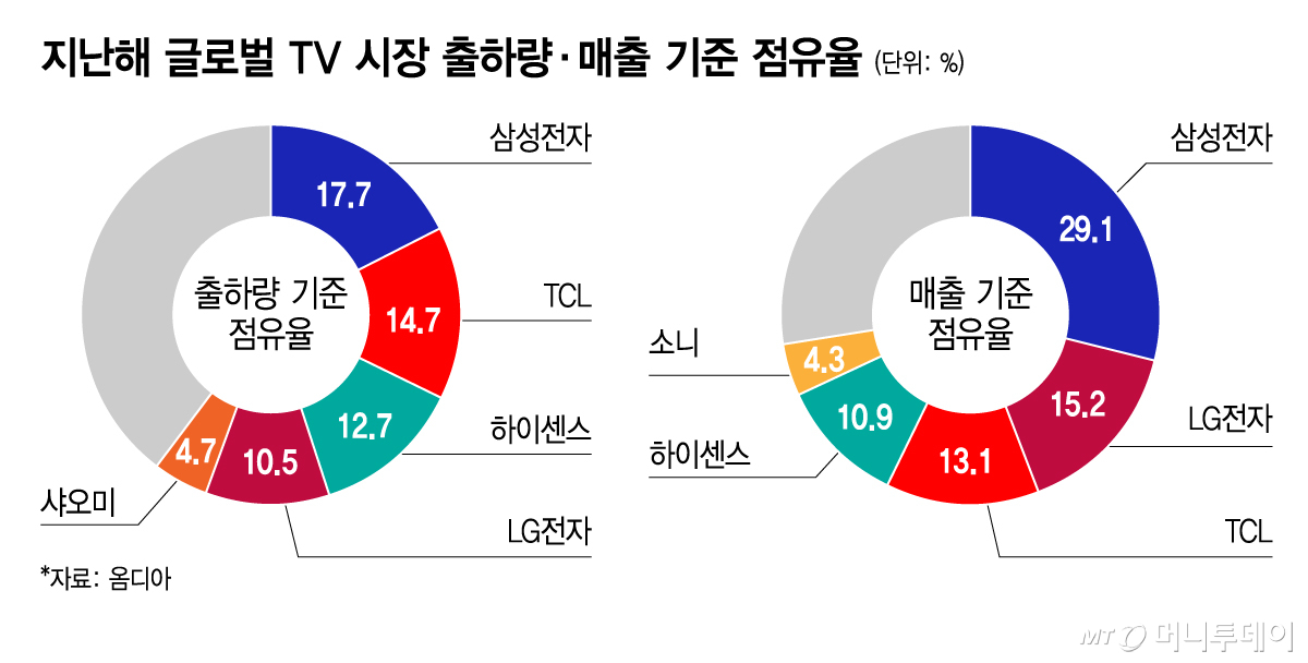 지난해 글로벌 TV 시장 출하량·매출 기준 점유율/그래픽=김지영
