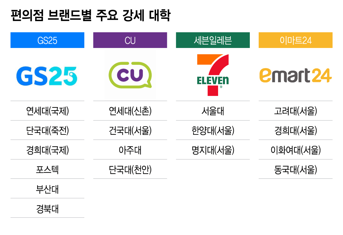 편의점 주요 대학 강세 캠퍼스./그래픽=이지혜