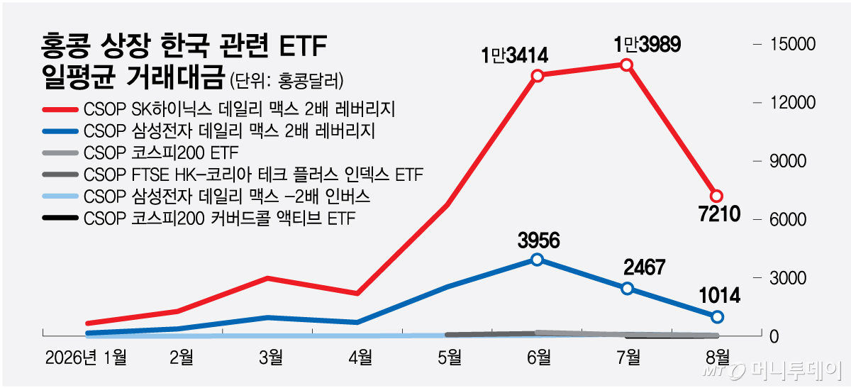 Daily average trading value of Korea-related ETFs listed in Hong Kong /Graphic=Choi Heon-jeong