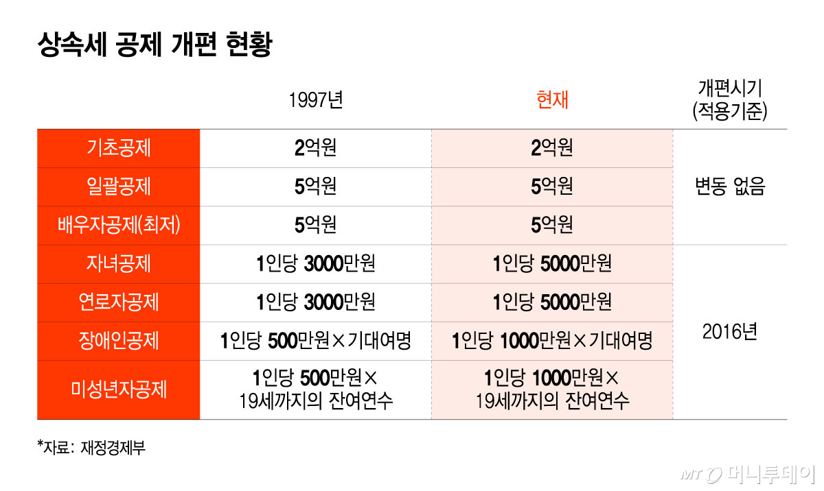 상속세 공제 개편 현황/그래픽=윤선정