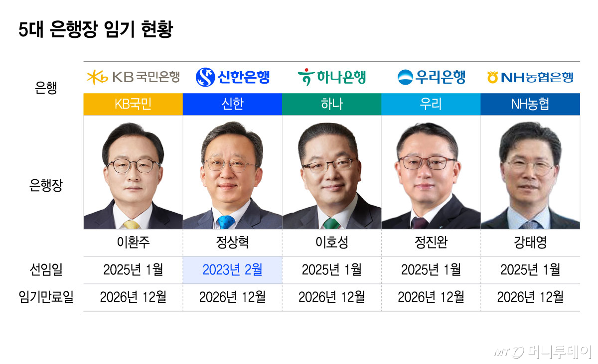 5대 은행장 임기 현황/그래픽=윤선정