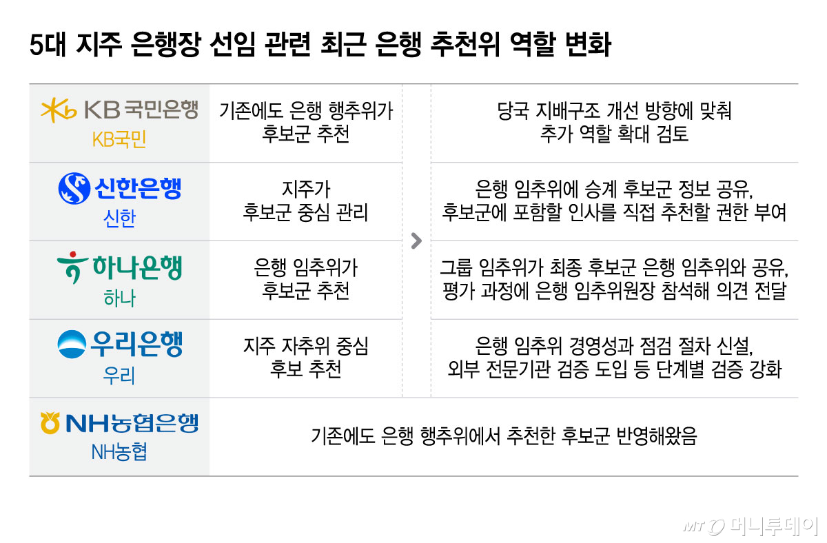 5대 지주 은행장 선임 관련 최근 은행 추천위 역할 변화/그래픽=윤선정