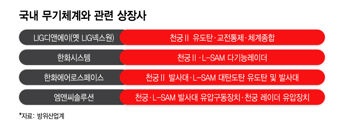 국내 무기체계와 관련 상장사/그래픽=이지혜