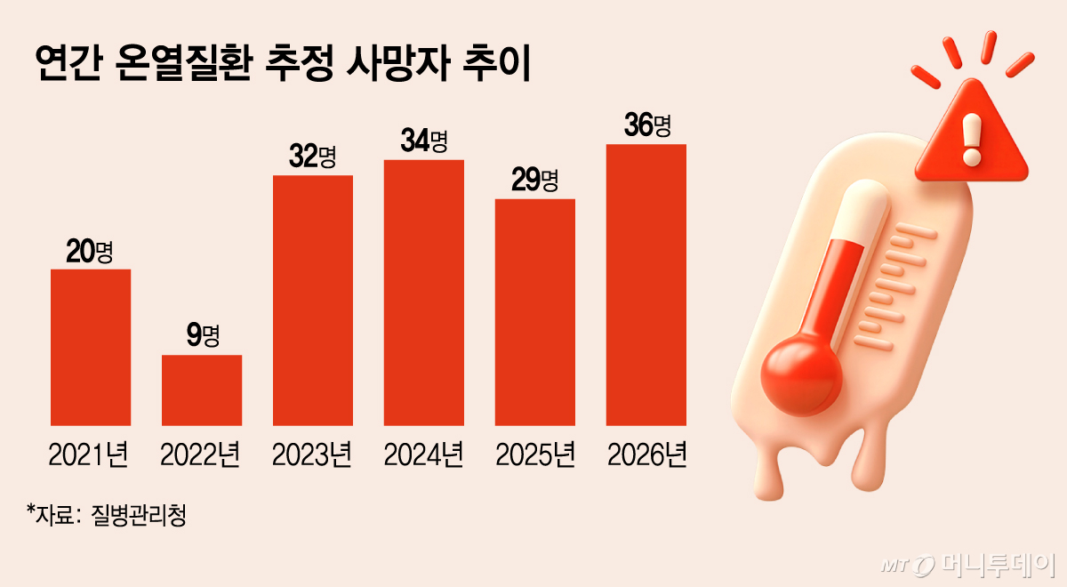Trends in estimated annual heat-related illness deaths. /Graphic=Design reporter Kim Ji-young