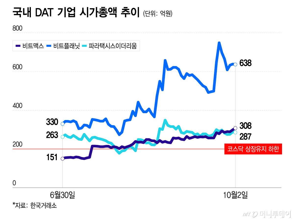 국내 DAT 기업 시가총액 추이/그래픽=이지혜