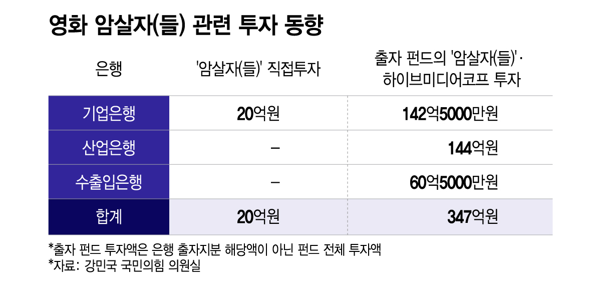 영화 암살자(들) 관련 투자 동향/그래픽=이지혜