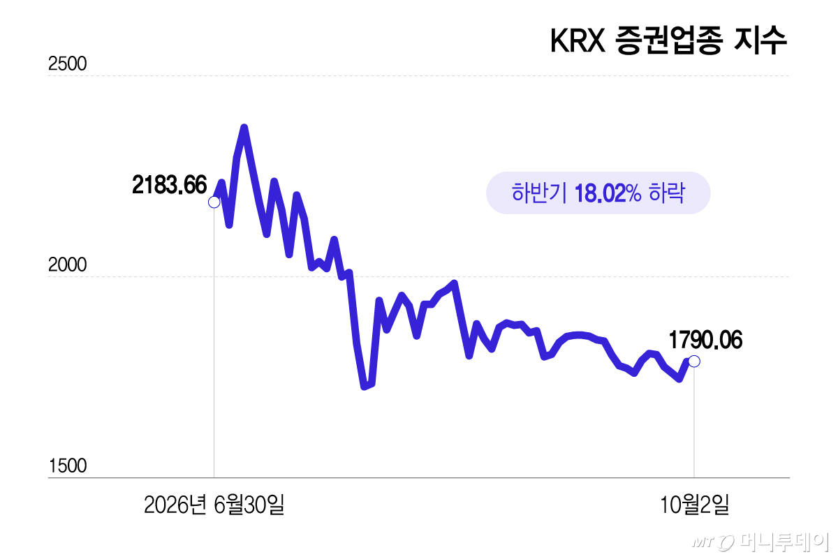 KRX 증권업종 지수/그래픽=이지혜