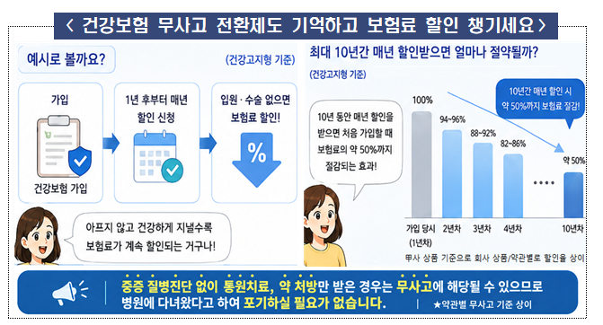 건강보험 무사고 전환제도. /사진제공=금융감독원