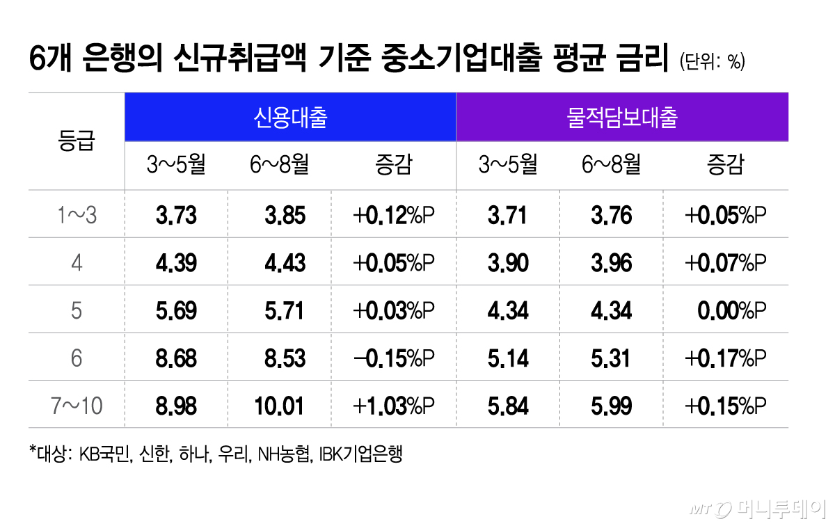 6개 은행의 신규취급액 기준 중소기업대출 평균 금리/그래픽=이지혜