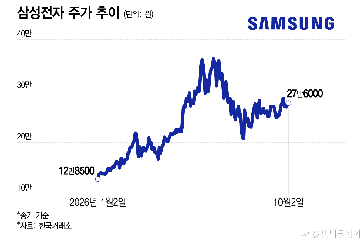 삼성전자 주가 추이/그래픽=이지혜