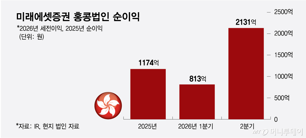 미래에셋증권 홍콩법인 순이익/그래픽=최헌정