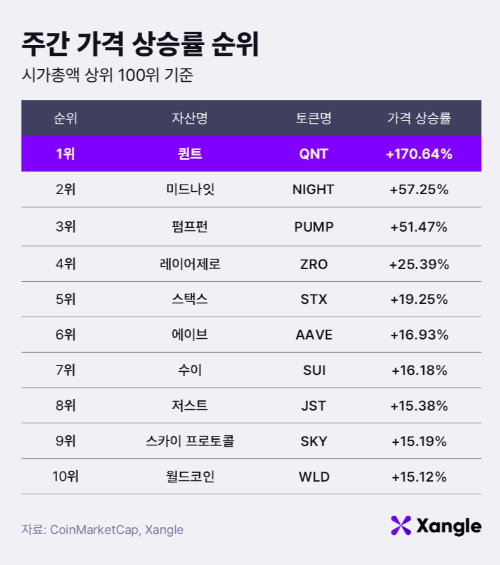 주간 가상자산 가격 상승률 순위(2일 오전 9시 기준)./사진제공=쟁글