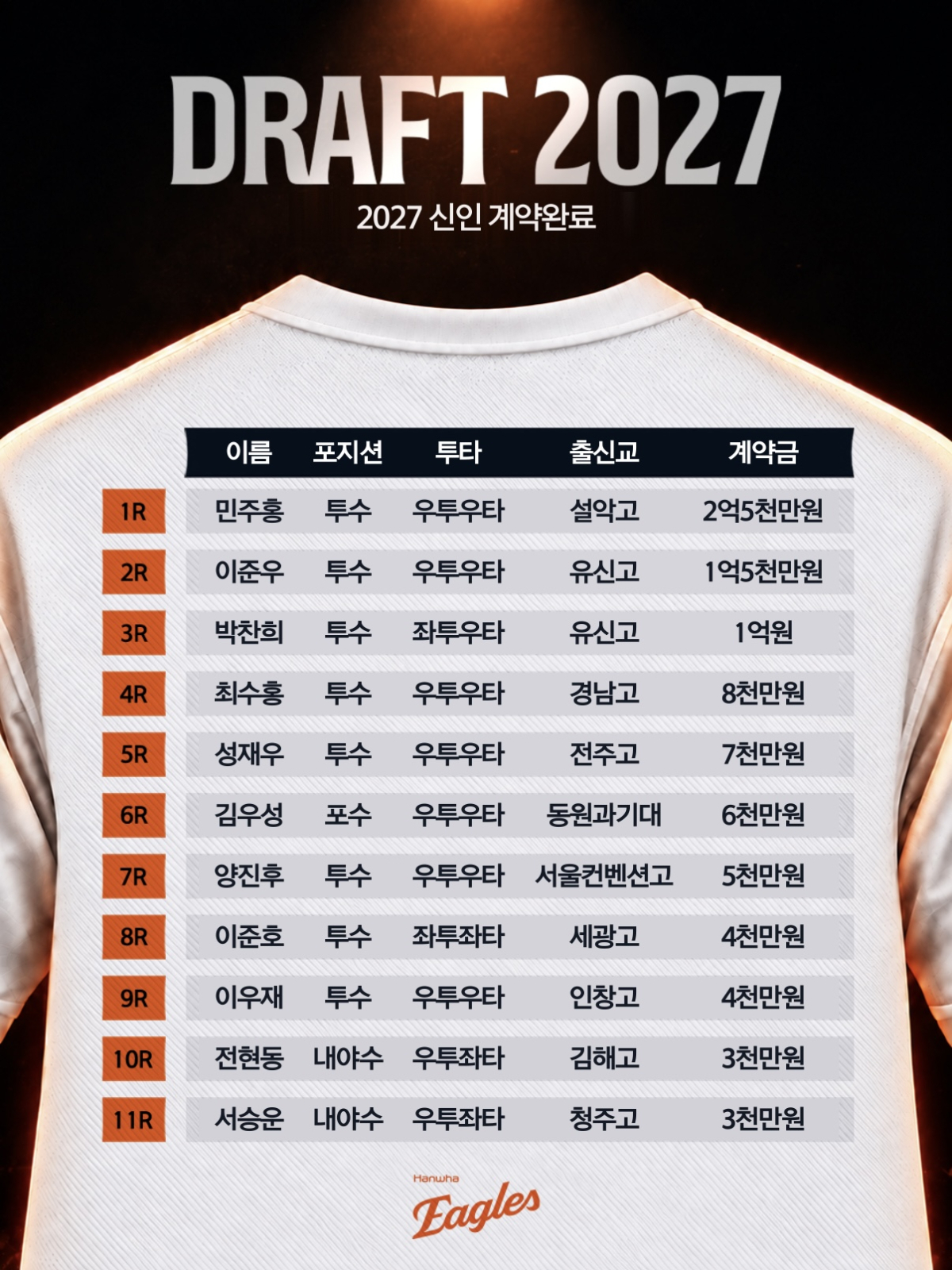 한화 이글스 2027 신인 드래프트 대상자 계약 현황. /그래픽=한화 이글스 제공
