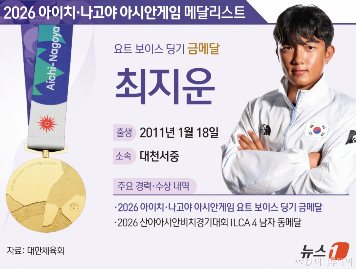 (서울=뉴스1) 김초희 디자이너 = 한국 요트 유망주 최지운(14·대천서중)이 2026 아이치·나고야 아시안게임에서 금메달을 목에 걸었다. 최지운은 3일 일본 아이치현 가이요 요트하버에서 열린 요트 보이스 딩기에서 12차 레이스까지 순수 벌점 25점을 기록해 종합 1위에 올랐다. Copyright © 뉴스1. All rights reserved. 무단 전재 및 재배포, AI학습 이용 금지. /사진=(서울=뉴스1) 김초희 디자이너