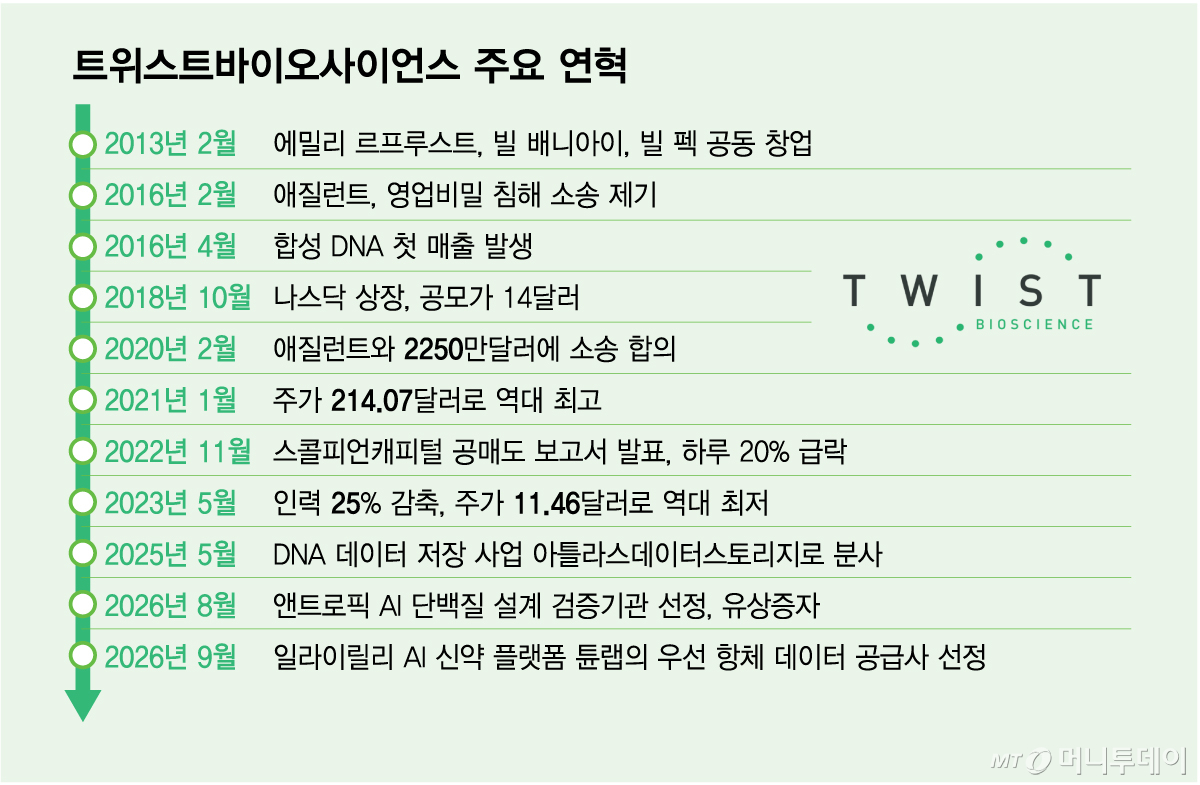 Twist Bioscience key milestones / Graphic by Kim Da-na