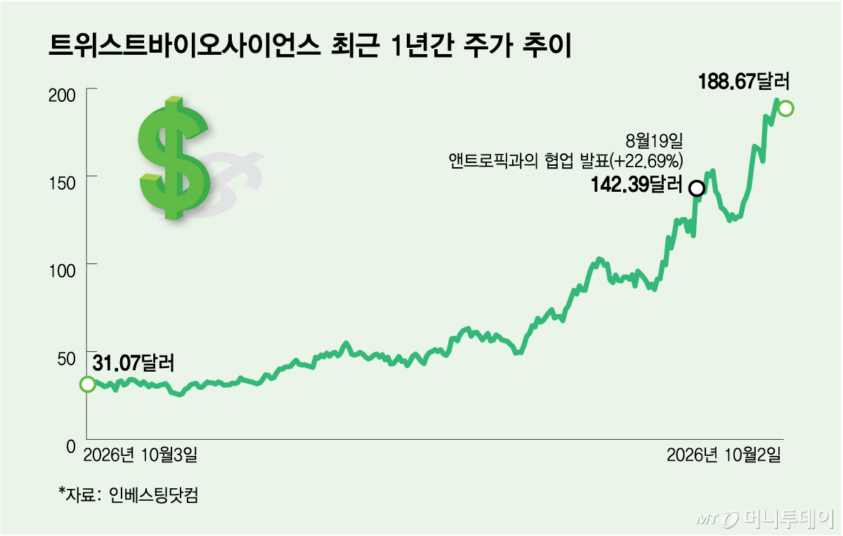 Twist Bioscience stock price trend over the past year / Graphic by Kim Da-na