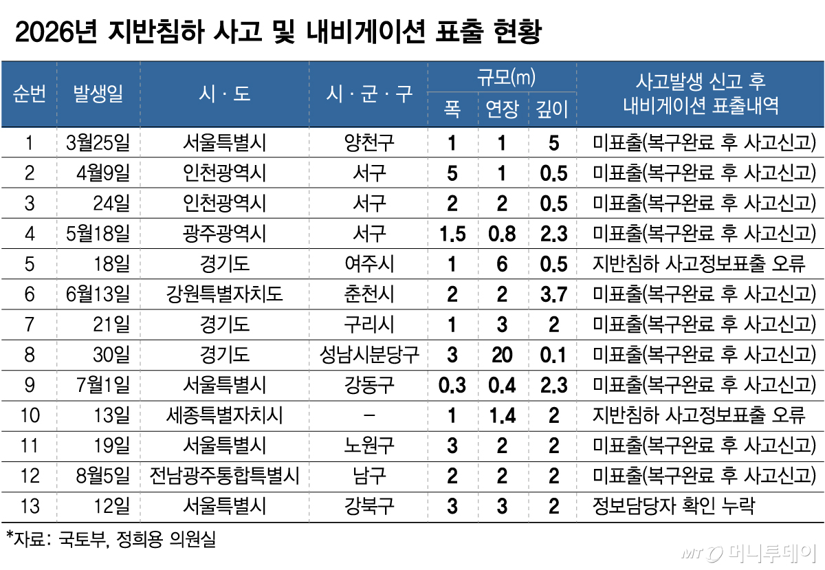 2026년 지반침하 사고 및 내비게이션 표출 현황/그래픽=임종철