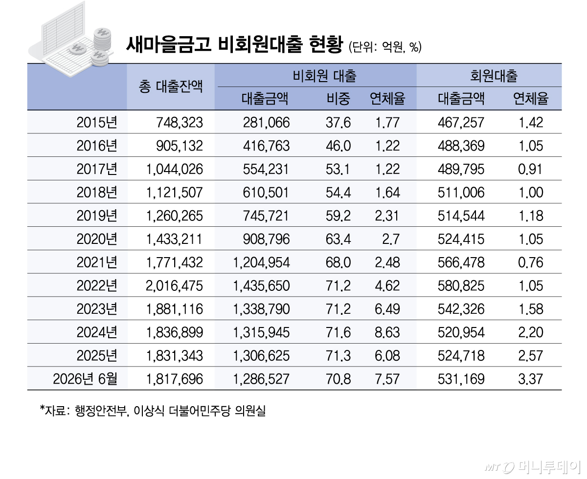 새마을금고 비회원대출 현황/그래픽=김현정