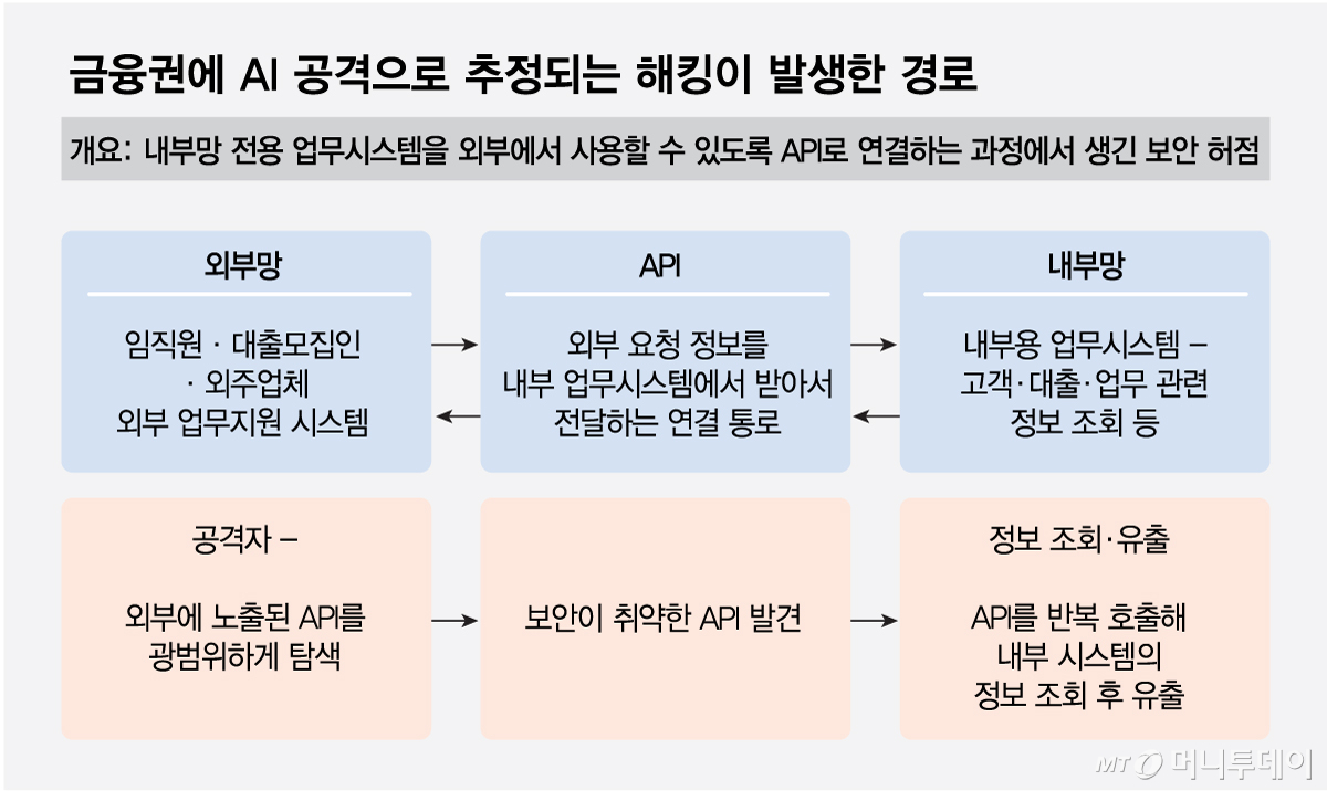 금융권에 AI 공격으로 추정되는 해킹이 발생한 경로/그래픽=최헌정