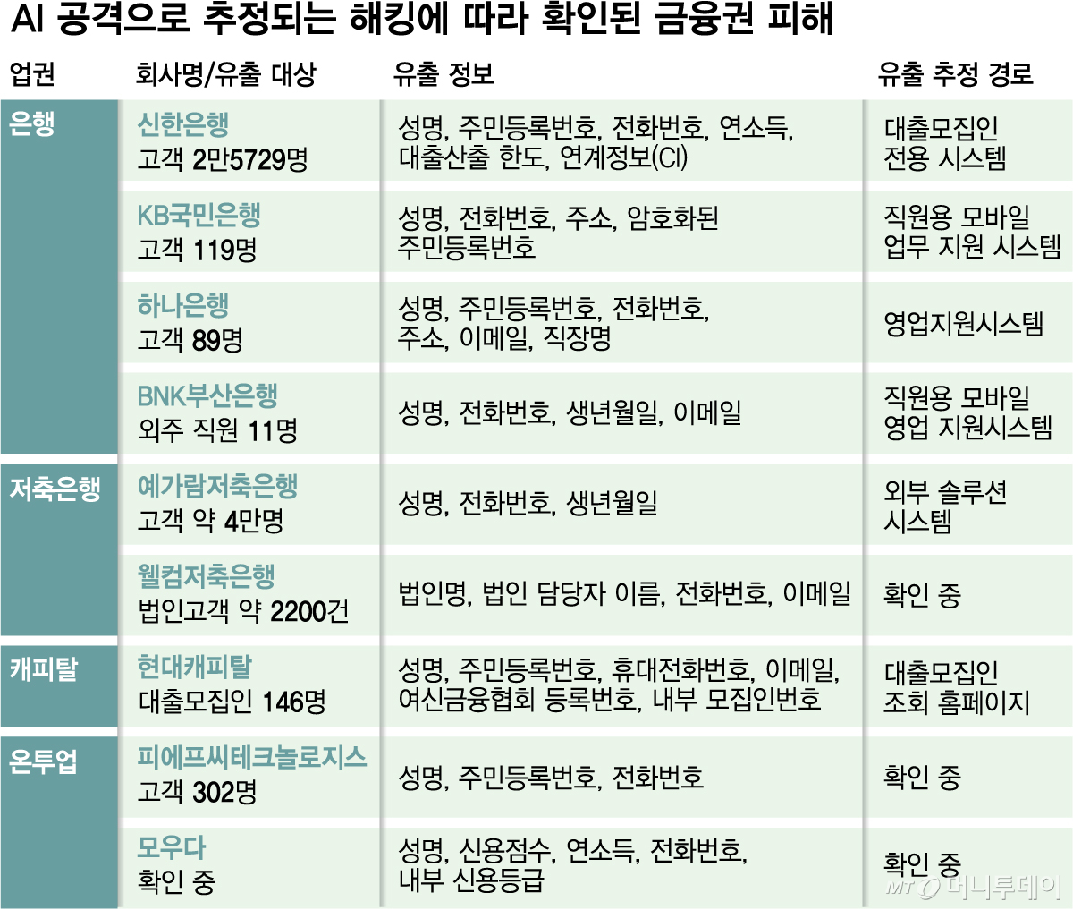 AI 공격으로 추정되는 해킹에 따라 확인된 금융권 피해/그래픽=김다나