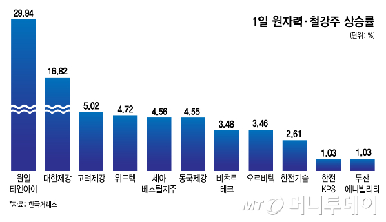 이달 1일 원자력·철강주 상승률/그래픽=김지영