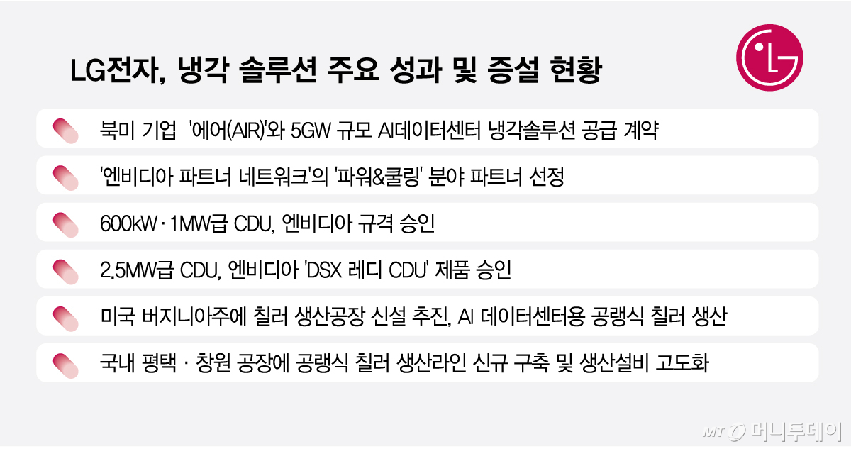 LG전자, 냉각 솔루션 주요 성과 및 증설 현황/그래픽=김현정