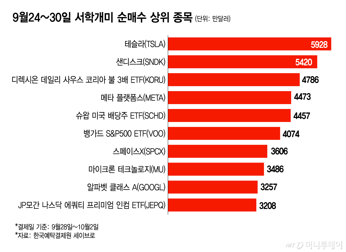 9월24~30일 서학개미 순매수 상위 종목/그래픽=김다나
