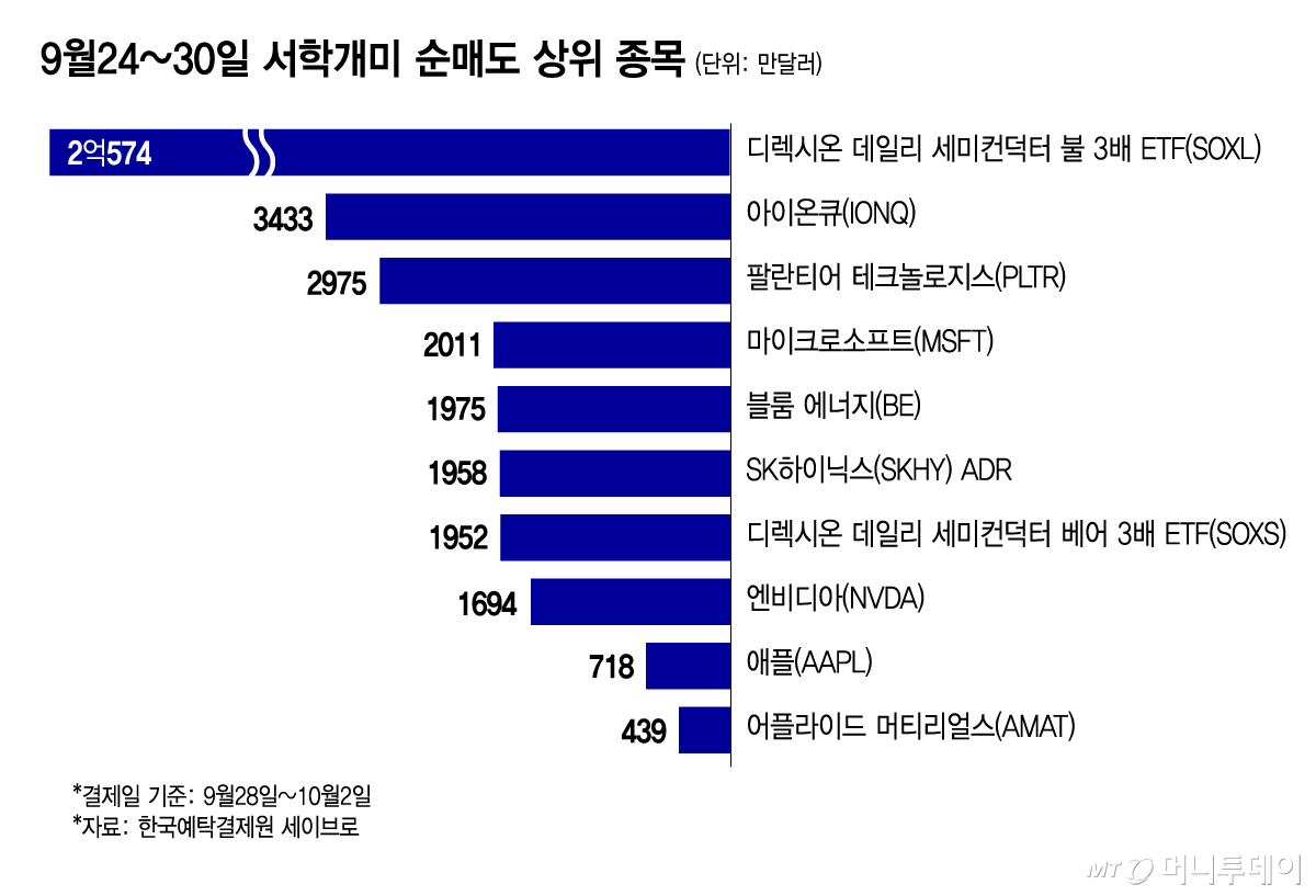 9월24~30일 서학개미 순매도 상위 종목/그래픽=김다나