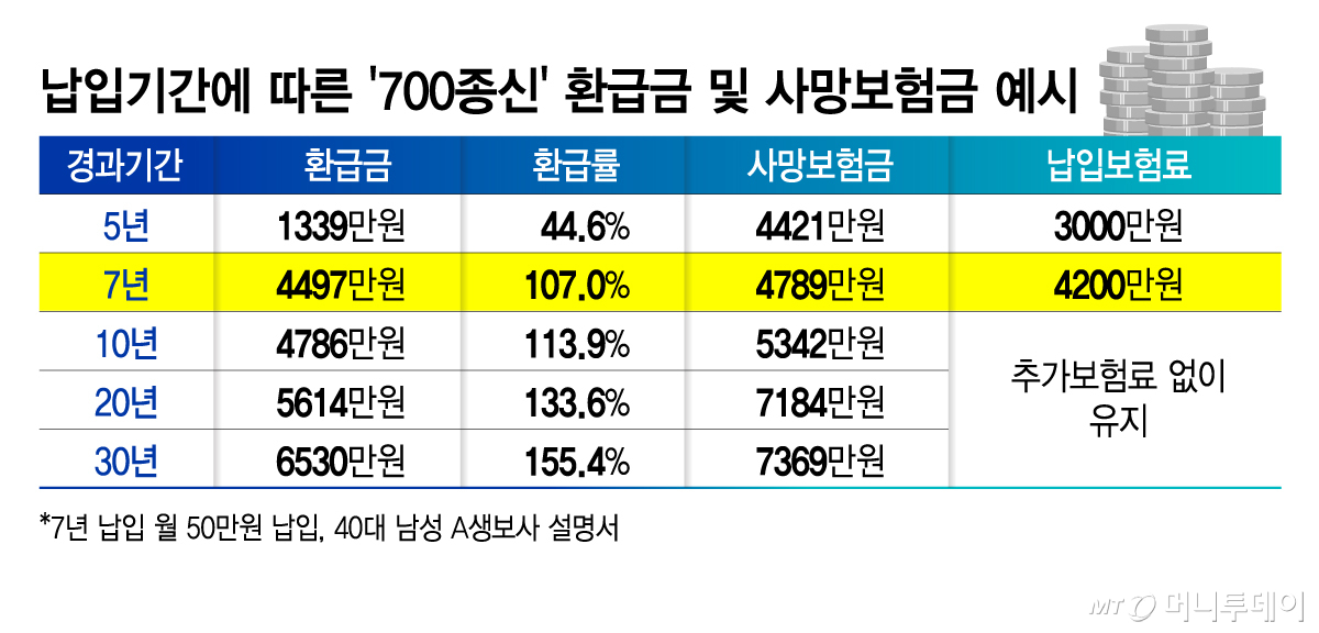 납입기간에 따른 '700종신' 환급금 및 사망보험 예시
