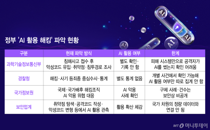 정부 'AI 활용 해킹' 파악 현황/그래픽=김지영